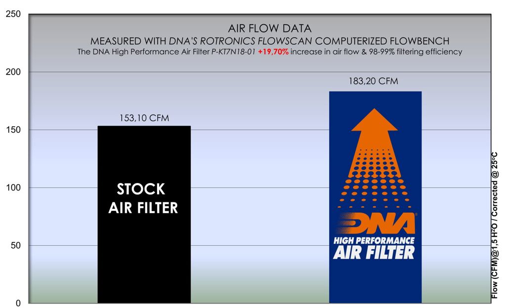 Filtro de alto rendimiento DNA KTM 790 Duke '18-20 / 890 Duke '20-