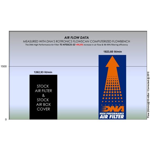 Cubierta de filtro de alto rendimiento DNA para Honda X-ADV / Forza 750 / NC750X