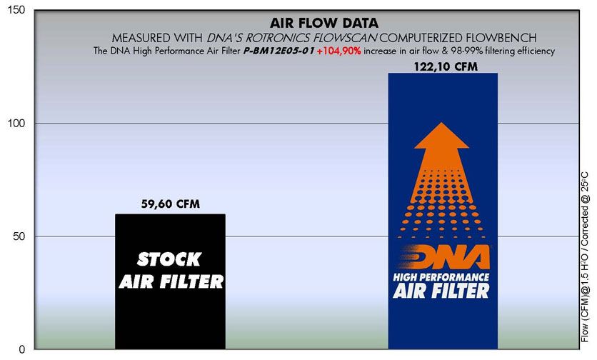 Filtro de alto rendimiento DNA para BMW R Nine T / R1200GS / R1200RT / R1200R / HP2