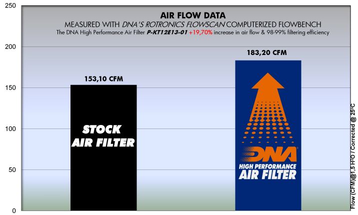 Filtro de alto rendimiento DNA para varios modelos KTM y Husqvarna