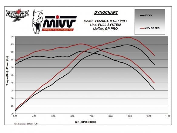 ESCAPE COMPLETO 2x1 MIVV GP PRO ACERO INOXIDABLE NEGRO YAMAHA MT-07 2014-2020