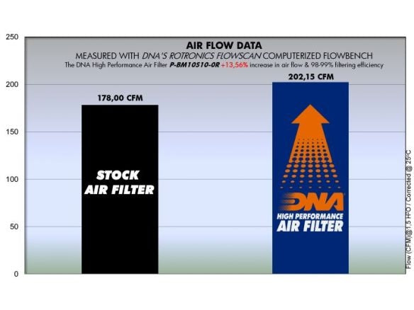 Filtro de aire DNA de algodón para BMW S 1000 RR 2008-2018