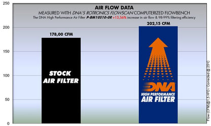 Filtro de alto rendimiento DNA para BMW S1000RR / S1000XR / S1000R / HP4