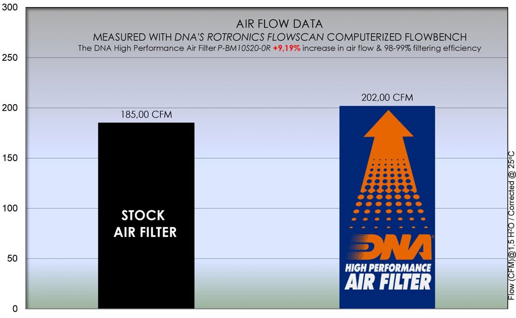 Filtro de alto rendimiento DNA para BMW S1000RR / S1000XR / S1000R / M1000RR